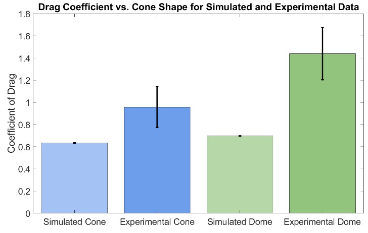Bar chart of drag coefficients: simulated cone 0.64, experimental cone 0.96, simulated dome 0.70, experimental dome 1.44, with error bars on the experimental values