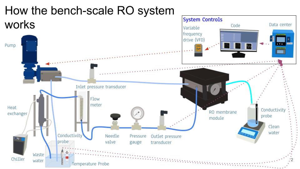 Diagram showing sensor and control connections: inlet and outlet pressure transducers, conductivity probes in the waste water and clean water, and a temperature probe all report to the data center, which feeds the code; the code controls the pump through the variable frequency drive.