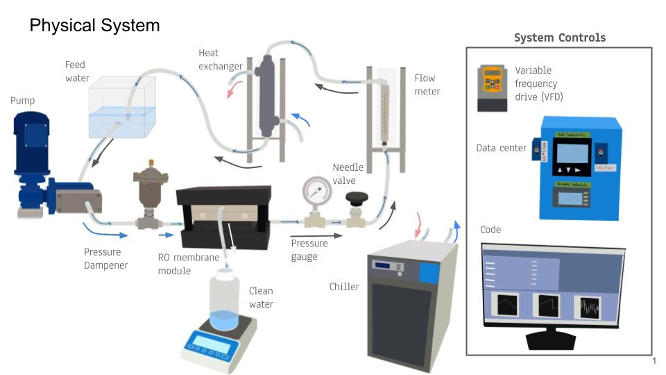 Diagram of the bench-scale RO system: a pump draws feed water through a pressure dampener into the RO membrane module, which sends clean water to a bottle on a scale; the remaining flow passes a pressure gauge, needle valve, flow meter and a chiller-cooled heat exchanger back to the feed tank. A system-controls panel shows the variable frequency drive, data center and code.