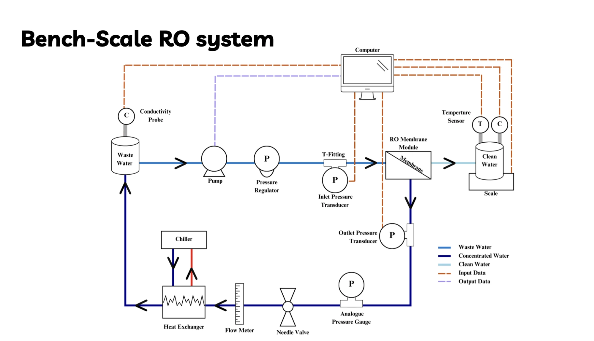 Process schematic of the bench-scale RO system: waste water is pumped through a pressure regulator and inlet pressure transducer into the RO membrane module; clean water flows to a container on a scale with temperature and conductivity sensors, while concentrated water passes an outlet pressure transducer, analog pressure gauge, needle valve, flow meter and chiller-cooled heat exchanger back to the waste water tank. Dashed lines show sensor data going to the computer and control output going to the pump.