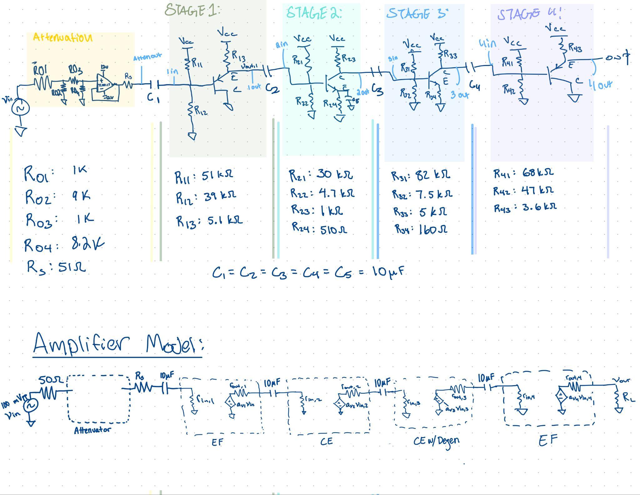 Hand-drawn schematic: attenuator and four amplifier stages with resistor values, plus the small-signal amplifier model