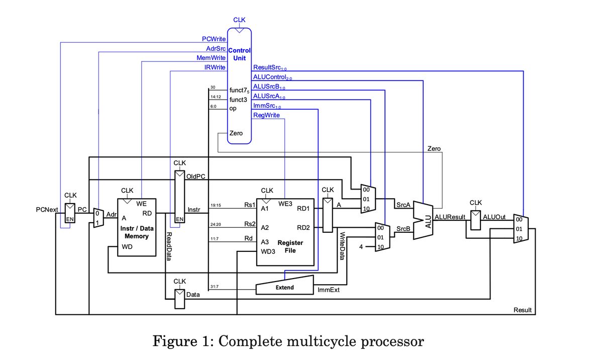 Designed a Multicycle RISC-V Processor