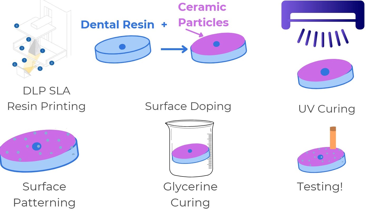 Process diagram: DLP SLA resin printing, surface doping of dental resin with ceramic particles, UV curing, surface patterning, glycerine curing, and testing