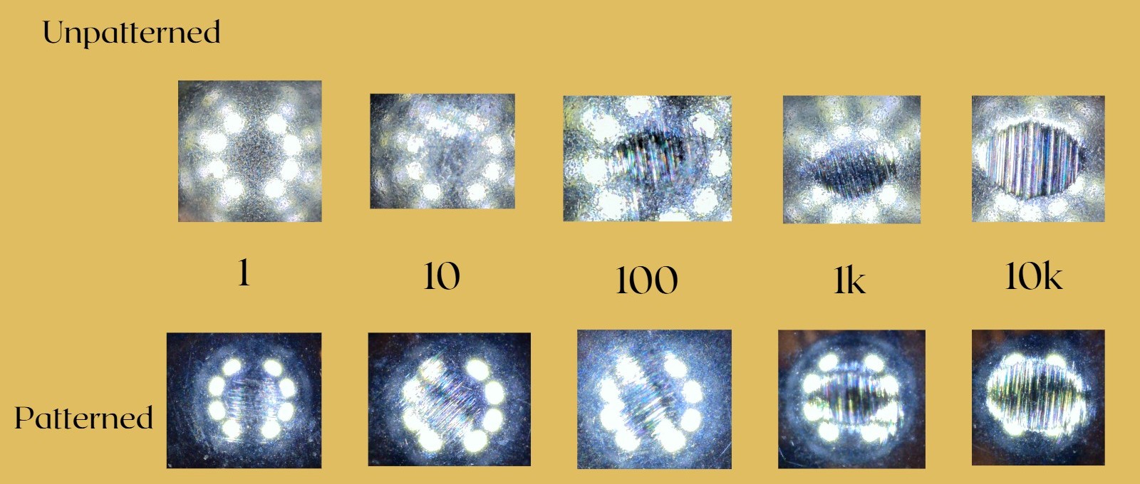 Microscope images of wear scars on steel balls after 1, 10, 100, 1,000 and 10,000 cycles, comparing unpatterned and patterned disks