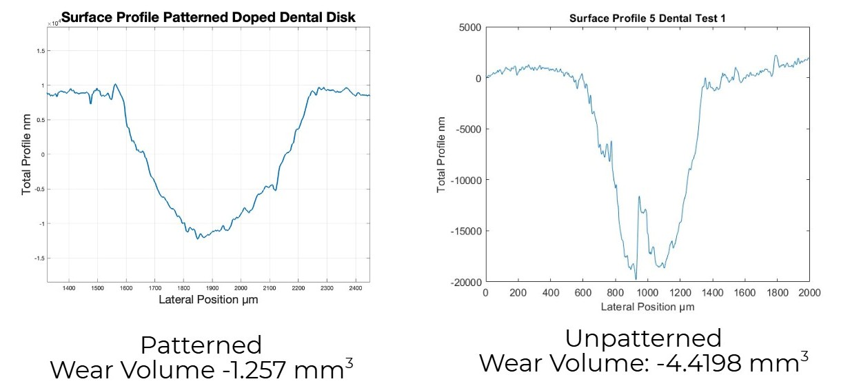 Surface profiles of the disk wear tracks: the patterned disk has a shallower, smoother track with wear volume 1.257 cubic millimeters versus 4.42 for the unpatterned disk