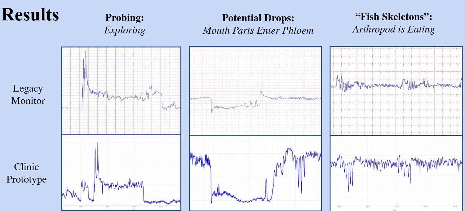 Side-by-side voltage traces from the legacy monitor and the clinic prototype for three feeding phases: probing, potential drops, and fish skeletons