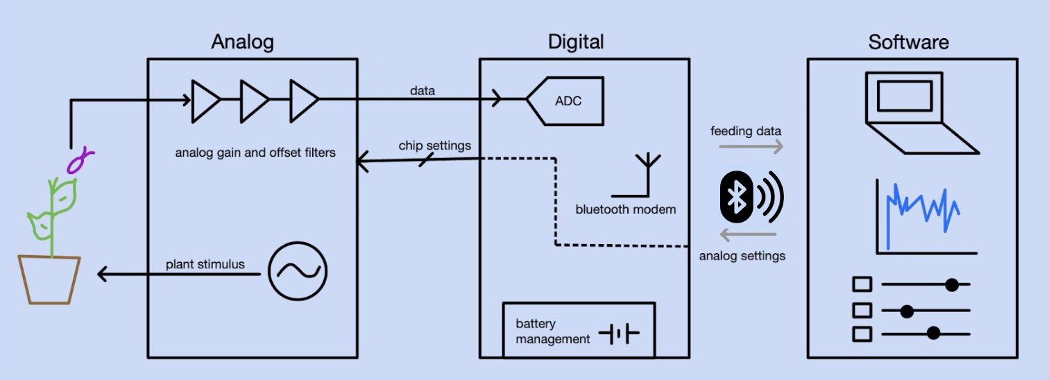 System overview: a custom analog board applies a stimulus to the plant and amplifies and filters the insect's signal; a digital board with an ADC, Bluetooth modem and battery management sends feeding data to software that shows live plots and adjustable settings