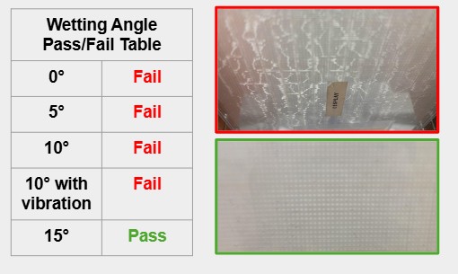 Wetting test table: 0, 5 and 10 degrees fail, 10 degrees with vibration fails, 15 degrees passes; photos show a membrane with trapped air bubbles versus one evenly wetted